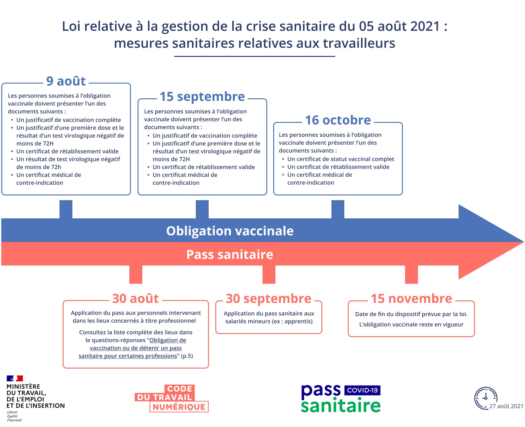 Infographie dates clées Pass sanitaire et obligation vaccinale
